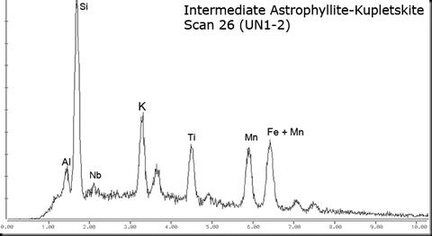 Analysis Report - only: Ancylite-(Ce) On Astrophyllite-Kupletskite Series & Calcite With Kentbrooksite