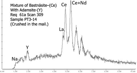 Analysis Report - only: Adamsite-(Y) Psm Shomiokite-(Y) With Bastnäsite Eudidymite Epididymite & Chabazite-Na On Parisite-(Ce) With Donnayite-(Y) & Synchysite-(Ce)